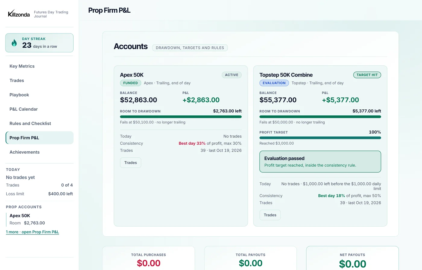 Prop Firm P&L: each evaluation and funded account with its drawdown, profit target and consistency rule.
