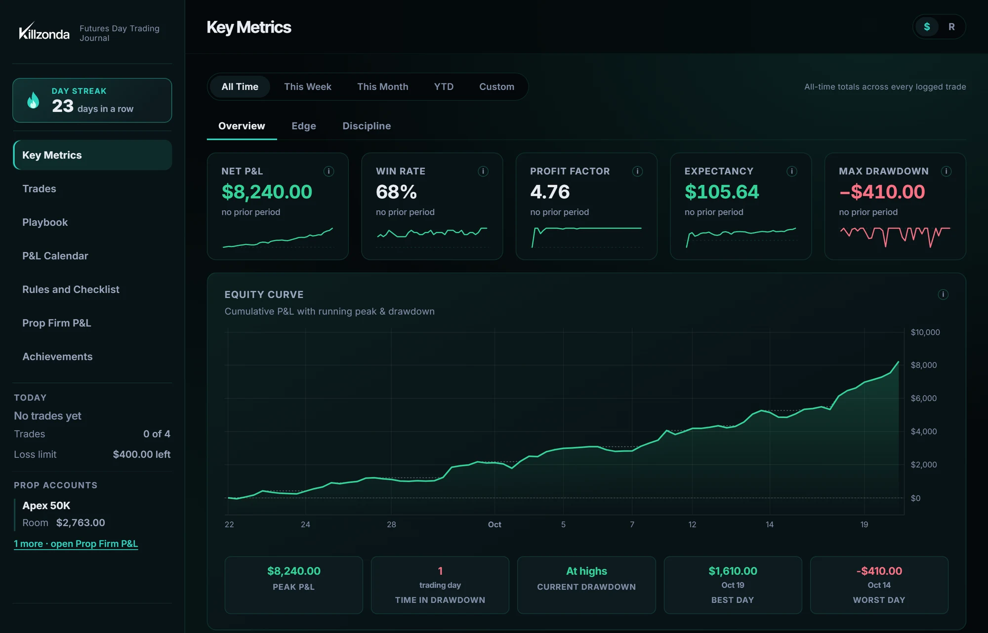 The same Killzonda dashboard in dark mode: net P&L, win rate, profit factor, expectancy and max drawdown above an equity curve.